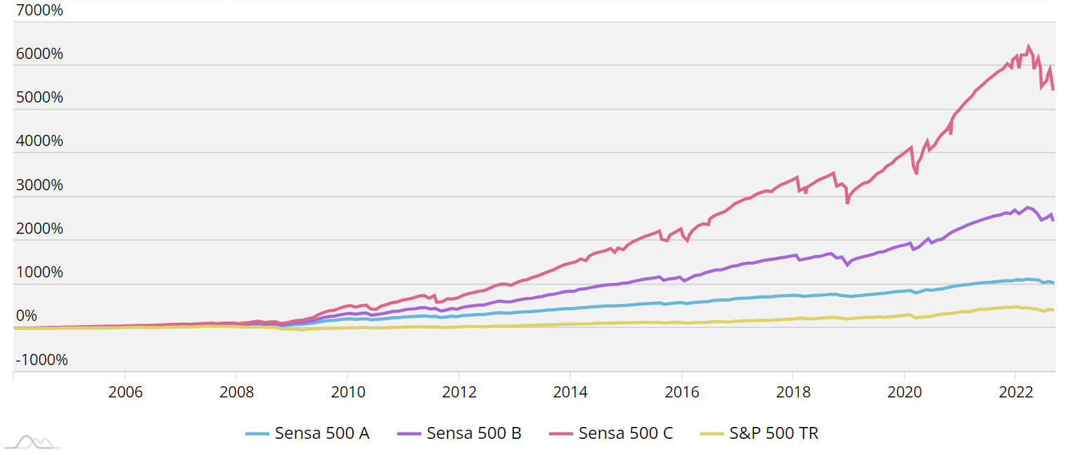 Sensa Investments Performance Chart