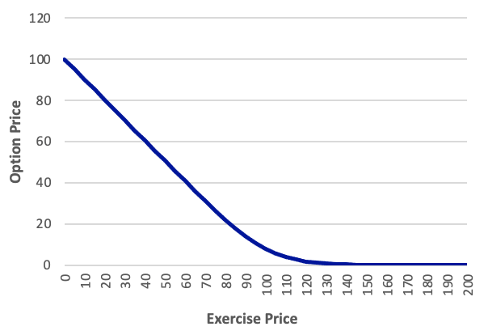 Exercise Price Sensitivity Call