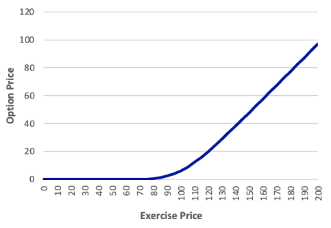 Exercise Price Sensitivity Put