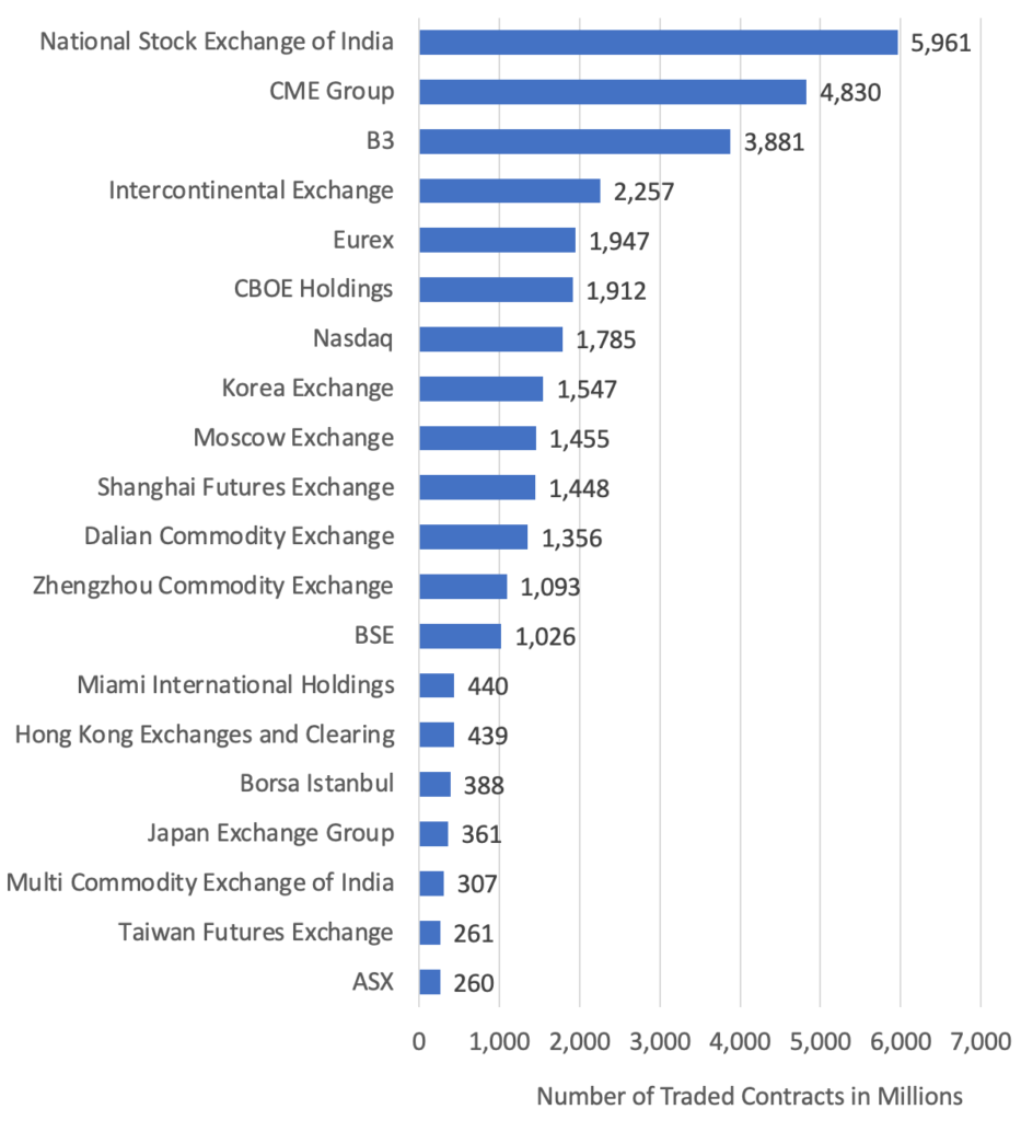List of Largest derivatives exchanges worldwide in 2019, by number of contracts traded (in millions)