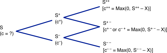 Two Period Binomial Model