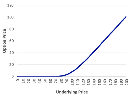 Underlying Price Sensitivity Call