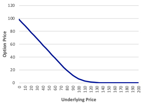 Underlying Price Sensitivity Put