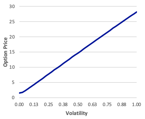 Volatility Sensitivity Call